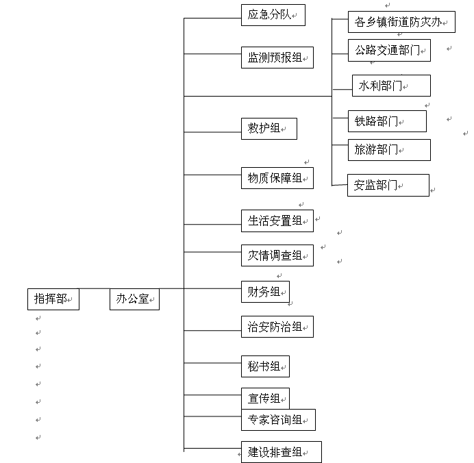 沙縣2015地質災害防災救災組織管理結構圖